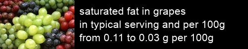 saturated fat in grapes information and values per serving and 100g